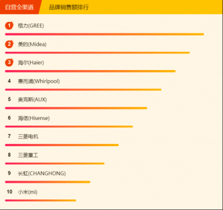 蘇寧全民煥新節(jié)悟空榜：格力空調(diào)奪雙冠，美的冷靜星成“明星”