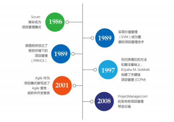 懂得選擇好用的項目管理軟件，您的管理能力將躍升千倍！