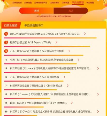 蘇寧煥新節(jié)悟空榜：戴森吹風吸塵頻成爆款，飛利浦電動牙刷火爆