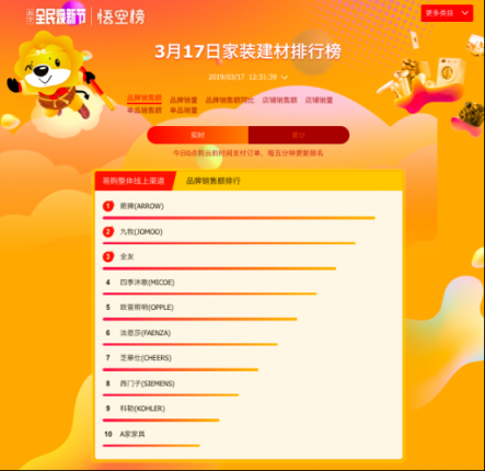 悟空榜迎收官之戰(zhàn)：公牛一騎絕塵，衛(wèi)浴品牌上演“龍虎斗”！