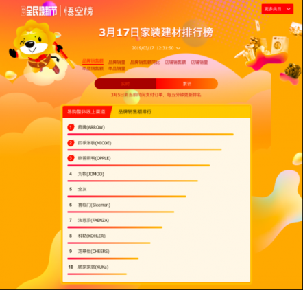 悟空榜迎收官之戰(zhàn)：公牛一騎絕塵，衛(wèi)浴品牌上演“龍虎斗”！