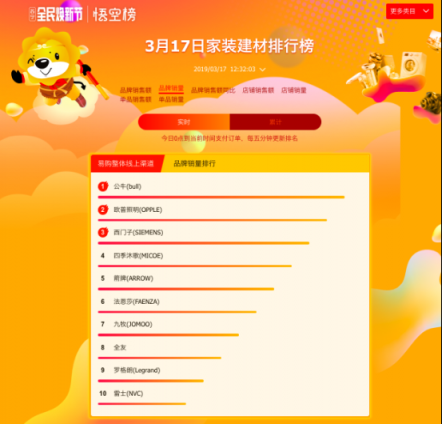 悟空榜迎收官之戰(zhàn)：公牛一騎絕塵，衛(wèi)浴品牌上演“龍虎斗”！