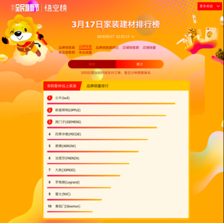 悟空榜迎收官之戰(zhàn)：公牛一騎絕塵，衛(wèi)浴品牌上演“龍虎斗”！
