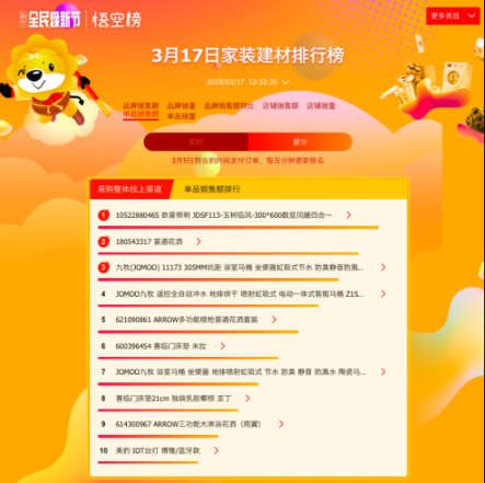 悟空榜迎收官之戰(zhàn)：公牛一騎絕塵，衛(wèi)浴品牌上演“龍虎斗”！