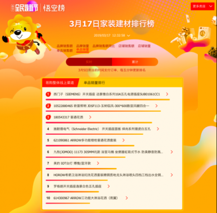 悟空榜迎收官之戰(zhàn)：公牛一騎絕塵，衛(wèi)浴品牌上演“龍虎斗”！