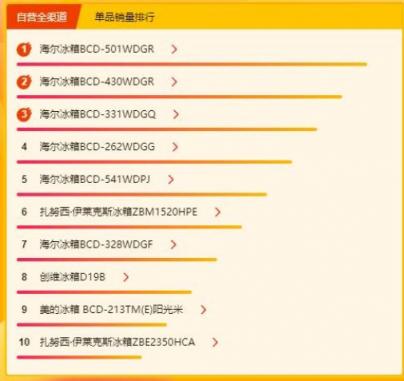 蘇寧315煥新節(jié)冰洗悟空榜：西門子成為黑馬，海爾或?qū)⑿Φ搅俗詈?/></p><p>3月17日上午10點(diǎn)洗衣機(jī)品牌銷售額排行相較于昨日11點(diǎn)，前三名排行并沒有變化，依舊是海爾、小天鵝、西門子，其中小天鵝表現(xiàn)一直很穩(wěn)定，最好成績在3月6日，排名第一，其余時(shí)間基本都保持在前三名，。西門子以往都是在第四和第六之間徘徊，如今沖到前三，也算得上一匹黑馬了。</p><p>后五名中堪稱黑馬的要屬博世，3月14日并未出現(xiàn)在榜單中的它僅過了一天就沖進(jìn)了前六，并一直保持在這一位置，發(fā)揮很穩(wěn)定。</p><p align=
