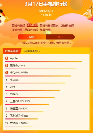 蘇寧全民煥新節(jié)手機(jī)悟空榜：蘋果獨(dú)攬雙料冠軍，華為榮耀稱霸安卓陣營(yíng)