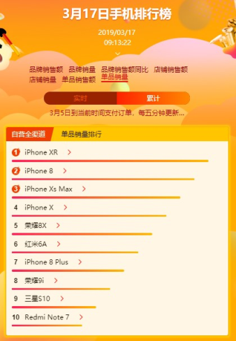 蘇寧全民煥新節(jié)手機(jī)悟空榜：蘋果獨(dú)攬雙料冠軍，華為榮耀稱霸安卓陣營(yíng)