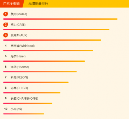 蘇寧全民煥新節(jié)悟空榜：空調(diào)銷量破百萬(wàn)，節(jié)能空調(diào)走俏市場(chǎng)
