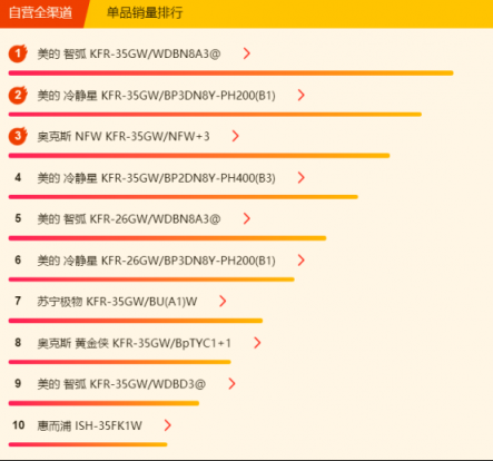 蘇寧全民煥新節(jié)悟空榜：空調(diào)銷量破百萬(wàn)，節(jié)能空調(diào)走俏市場(chǎng)