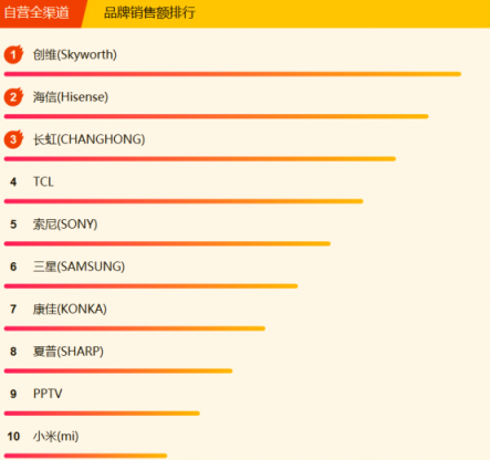 蘇寧全民煥新節(jié)電視悟空榜：小米風光不再，創(chuàng)維海信爭榜首