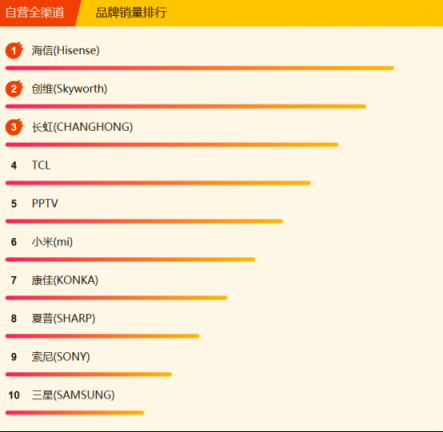 蘇寧全民煥新節(jié)電視悟空榜：小米風光不再，創(chuàng)維海信爭榜首