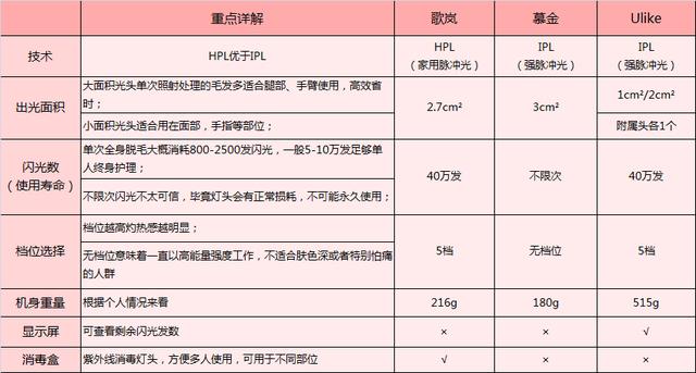 這3款網(wǎng)紅脫毛儀評(píng)測(cè)大集錦，你都了解過(guò)了嗎？