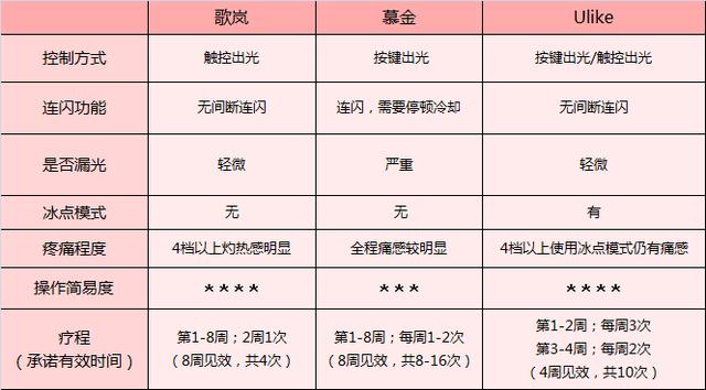 這3款網(wǎng)紅脫毛儀評(píng)測(cè)大集錦，你都了解過(guò)了嗎？
