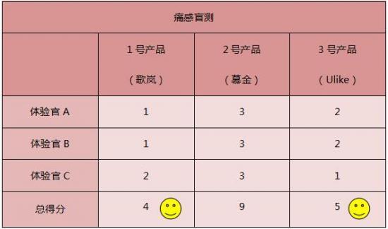 這3款網(wǎng)紅脫毛儀評(píng)測(cè)大集錦，你都了解過(guò)了嗎？