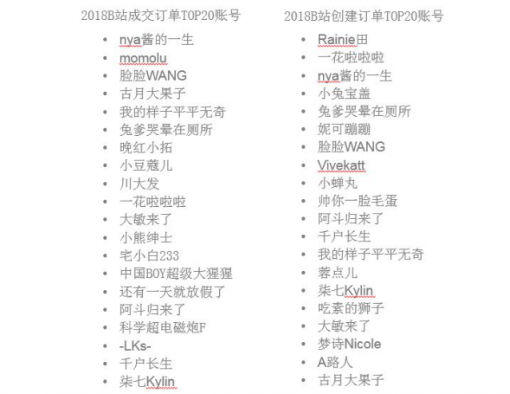 微播易：全面玩轉(zhuǎn)B站營銷，看這一篇文章就夠了