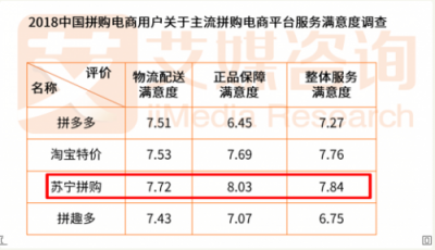 蘇寧拼購成品質(zhì)拼購代言人，智慧零售賦能社交電商升級