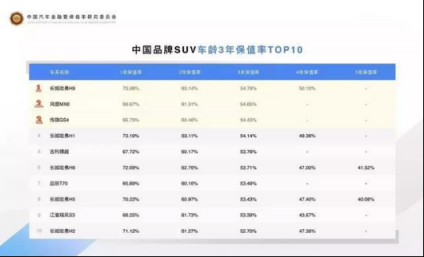 “霸榜”中國保值率排行榜，哈弗為何如此“霸道”？