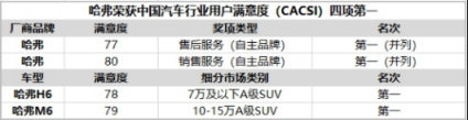 “霸榜”中國保值率排行榜，哈弗為何如此“霸道”？
