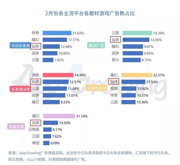 仙俠游戲投放套路拆解，素材同質(zhì)化困境下如何突圍？