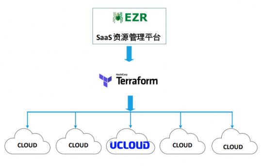 服務(wù)器太多了不好管？UCloud基于Terraform的資源編排工具詳解