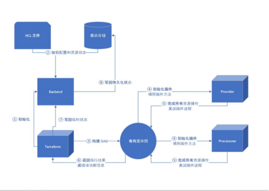 服務(wù)器太多了不好管？UCloud基于Terraform的資源編排工具詳解