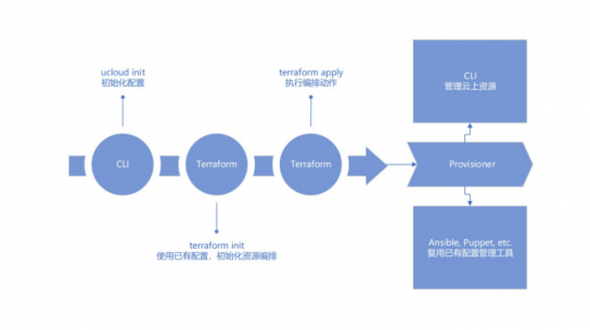 服務(wù)器太多了不好管？UCloud基于Terraform的資源編排工具詳解