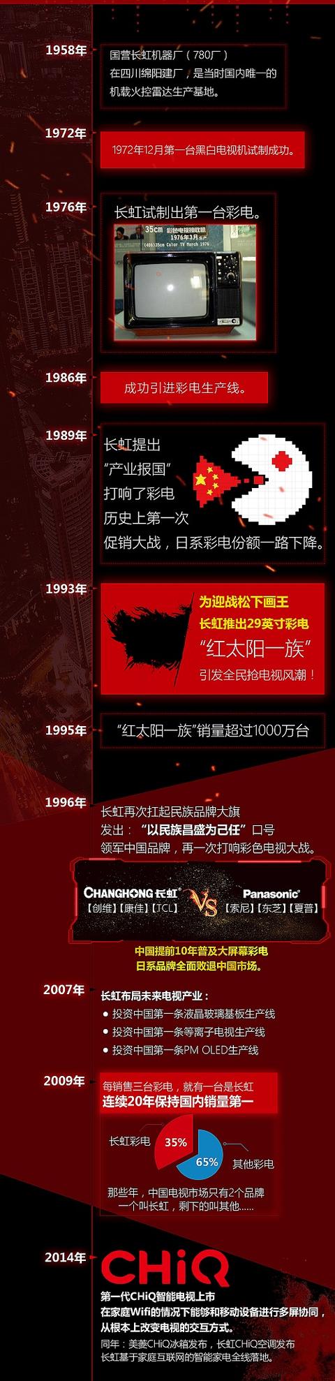 明明可以造雷達(dá) 長(zhǎng)虹人卻用了60年時(shí)間造電視
