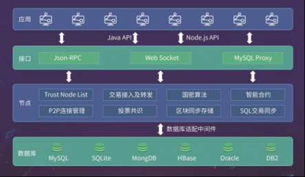 眾享比特:區(qū)塊鏈技術應用場景漸豐富 企業(yè)應用常態(tài)化