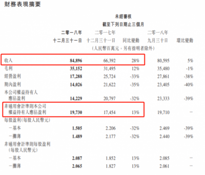 富途證券：騰訊Q4營收848.9億元，增長28%