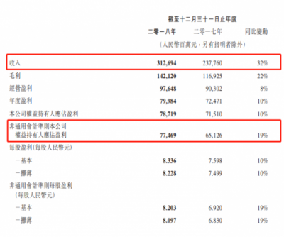 富途證券：騰訊Q4營收848.9億元，增長28%