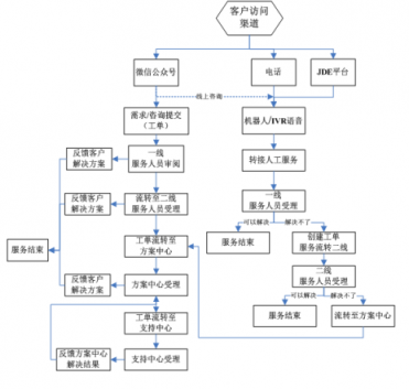 幫我吧賦能醫(yī)療巨頭國藥器械，搭建內(nèi)部完整服務(wù)閉環(huán)