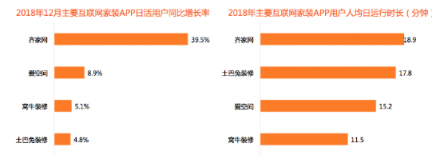比達(dá)咨詢2018年度報(bào)告：齊家網(wǎng)份額第一，土巴兔下滑嚴(yán)重