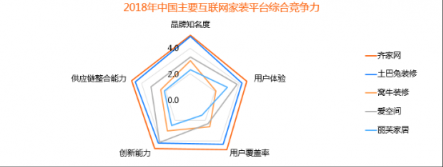 比達(dá)咨詢2018年度報(bào)告：齊家網(wǎng)份額第一，土巴兔下滑嚴(yán)重