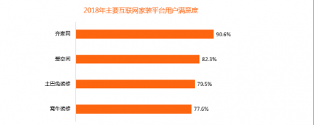 比達(dá)咨詢2018年度報(bào)告：齊家網(wǎng)份額第一，土巴兔下滑嚴(yán)重