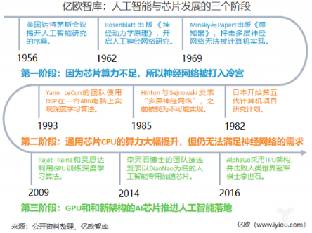 重磅！億歐智庫發(fā)布《2019年中國AI芯片行業(yè)研究報告》
