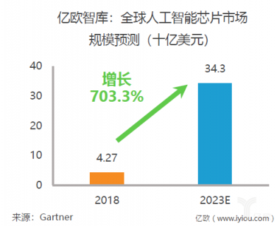 重磅！億歐智庫發(fā)布《2019年中國AI芯片行業(yè)研究報告》