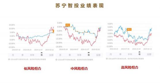 智能投顧普惠財富管理 蘇寧智投以科技引領(lǐng)本土化探索