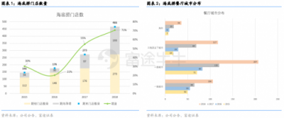 富途證券丨海底撈財報點評：同店銷售放緩，擴張重心重回一二線城市