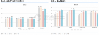富途證券丨海底撈財報點評：同店銷售放緩，擴張重心重回一二線城市