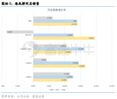富途證券丨海底撈財報點評：同店銷售放緩，擴張重心重回一二線城市