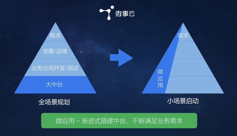 微事云：漸進式搭建微應用中臺 量身定制企業(yè)新零售云梯