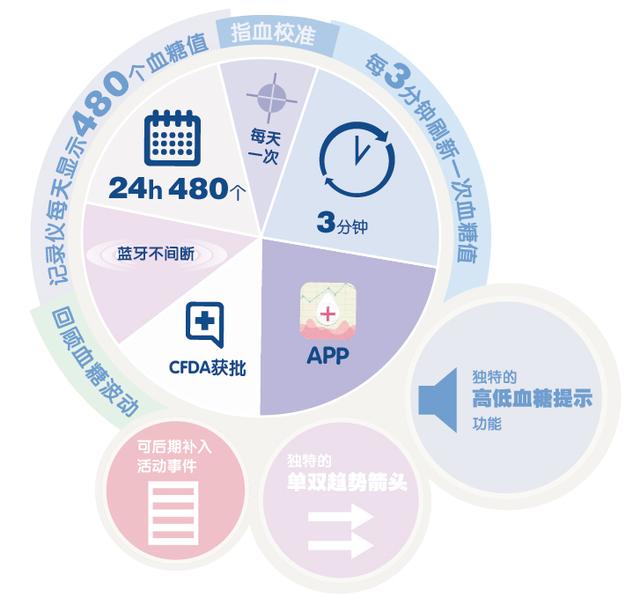 Airdoc聯(lián)手圣美迪諾，AI賦能下的動態(tài)血糖監(jiān)測服務(wù)