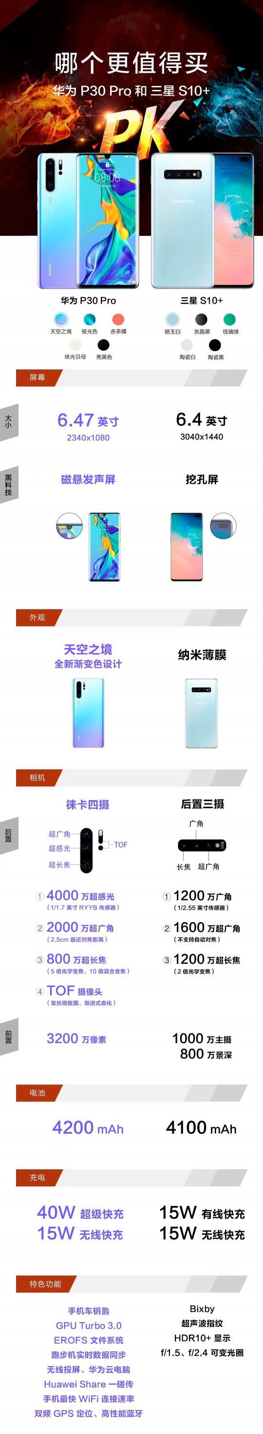 華為P30 Pro和三星S10+怎么選？一張圖對(duì)比2019開年重磅旗艦