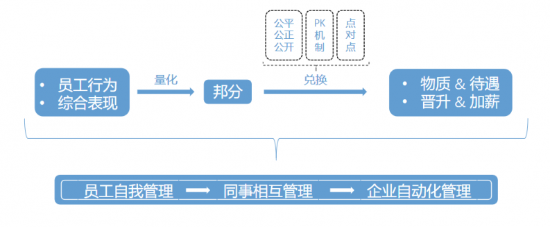 企匯邦劉助：老板不能小氣，要學(xué)會給員工“分錢”