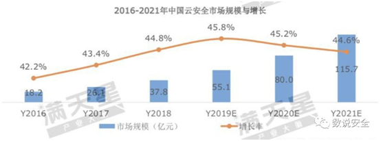 RSAC2019 終極之問：云安全的想象空間有多大？