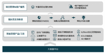 數(shù)贏云戰(zhàn)略升級，全鏈路智能營銷助力企業(yè)成為大數(shù)據(jù)時(shí)代的真正贏家