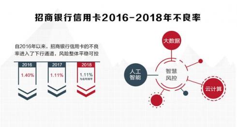招行信用卡2018業(yè)績(jī)亮眼，交易額、掌上生活A(yù)pp月活齊創(chuàng)新高