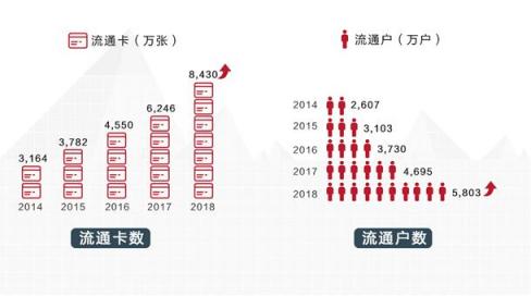 招行信用卡2018業(yè)績(jī)亮眼，交易額、掌上生活A(yù)pp月活齊創(chuàng)新高