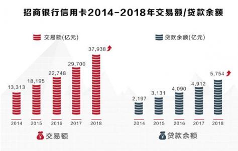招行信用卡2018業(yè)績(jī)亮眼，交易額、掌上生活A(yù)pp月活齊創(chuàng)新高